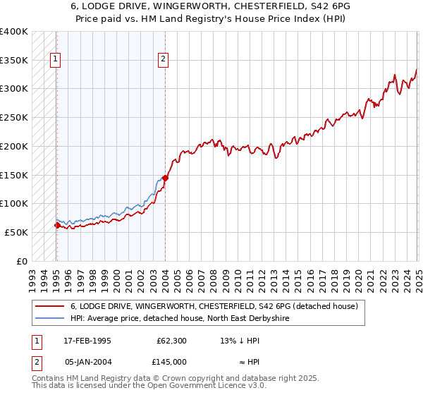 6, LODGE DRIVE, WINGERWORTH, CHESTERFIELD, S42 6PG: Price paid vs HM Land Registry's House Price Index