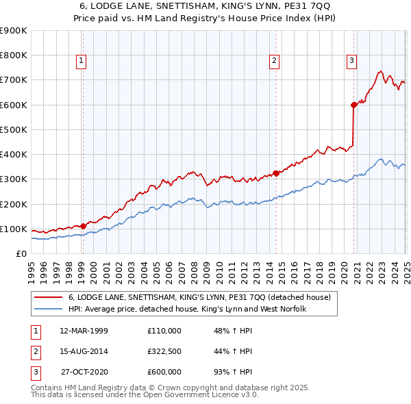 6, LODGE LANE, SNETTISHAM, KING'S LYNN, PE31 7QQ: Price paid vs HM Land Registry's House Price Index