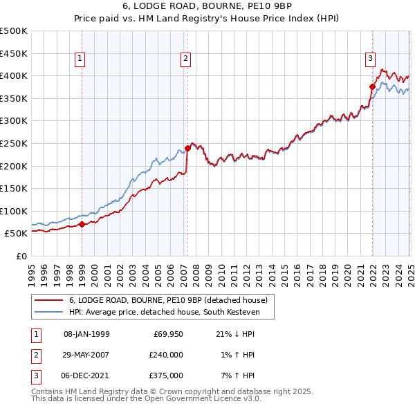 6, LODGE ROAD, BOURNE, PE10 9BP: Price paid vs HM Land Registry's House Price Index