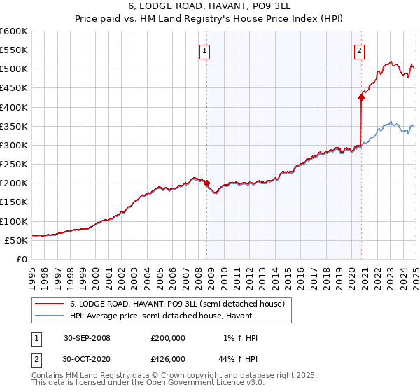 6, LODGE ROAD, HAVANT, PO9 3LL: Price paid vs HM Land Registry's House Price Index