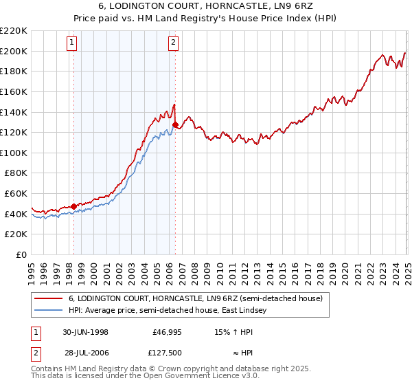 6, LODINGTON COURT, HORNCASTLE, LN9 6RZ: Price paid vs HM Land Registry's House Price Index