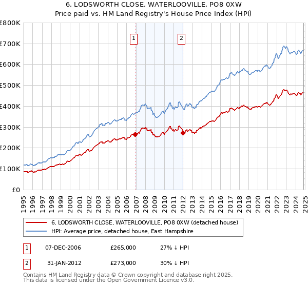 6, LODSWORTH CLOSE, WATERLOOVILLE, PO8 0XW: Price paid vs HM Land Registry's House Price Index