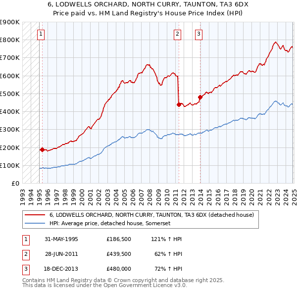 6, LODWELLS ORCHARD, NORTH CURRY, TAUNTON, TA3 6DX: Price paid vs HM Land Registry's House Price Index