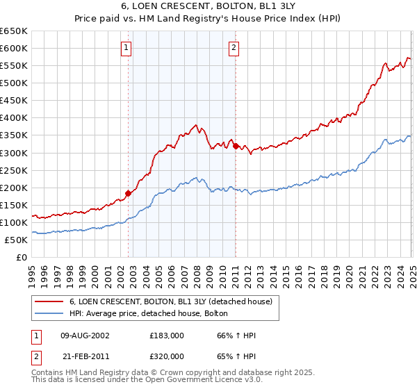 6, LOEN CRESCENT, BOLTON, BL1 3LY: Price paid vs HM Land Registry's House Price Index