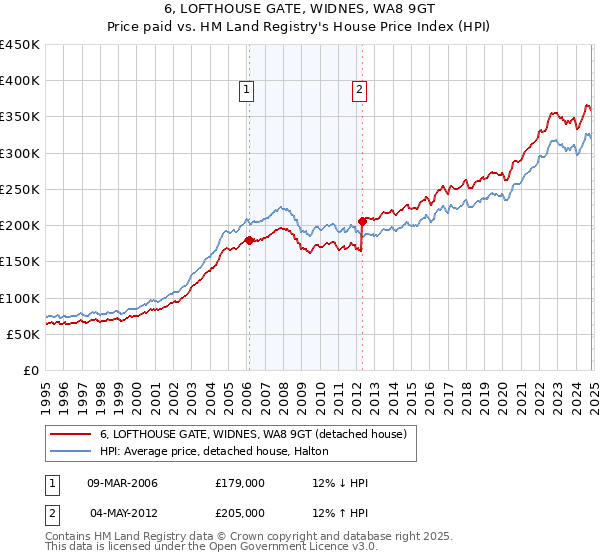 6, LOFTHOUSE GATE, WIDNES, WA8 9GT: Price paid vs HM Land Registry's House Price Index