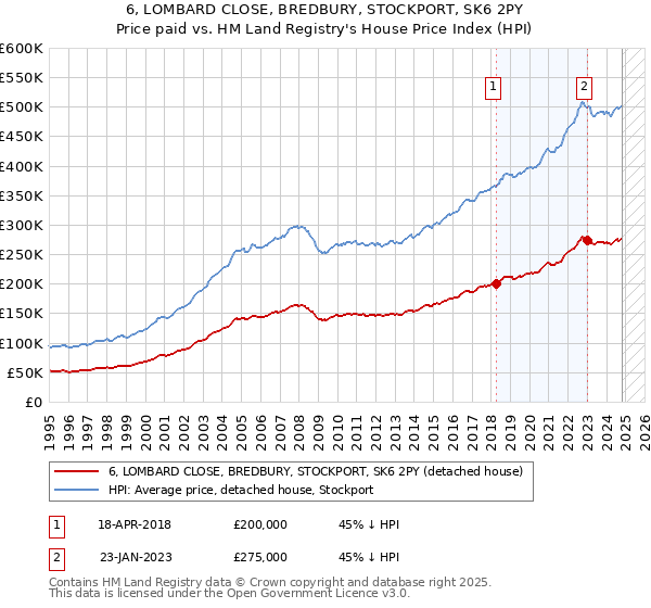 6, LOMBARD CLOSE, BREDBURY, STOCKPORT, SK6 2PY: Price paid vs HM Land Registry's House Price Index