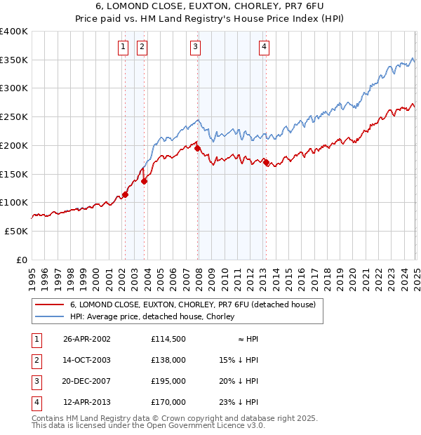 6, LOMOND CLOSE, EUXTON, CHORLEY, PR7 6FU: Price paid vs HM Land Registry's House Price Index