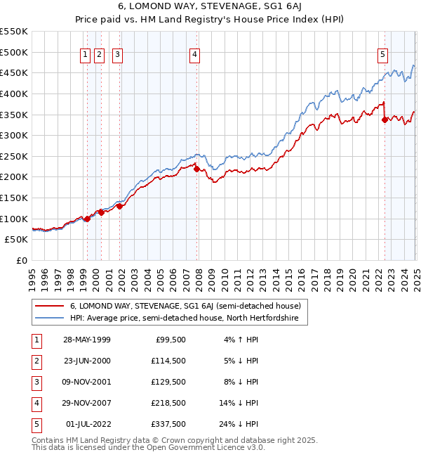 6, LOMOND WAY, STEVENAGE, SG1 6AJ: Price paid vs HM Land Registry's House Price Index