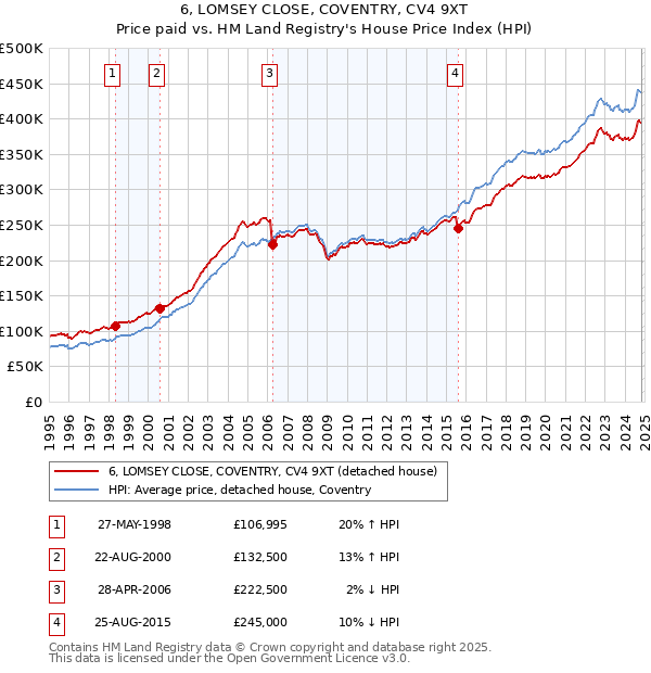 6, LOMSEY CLOSE, COVENTRY, CV4 9XT: Price paid vs HM Land Registry's House Price Index