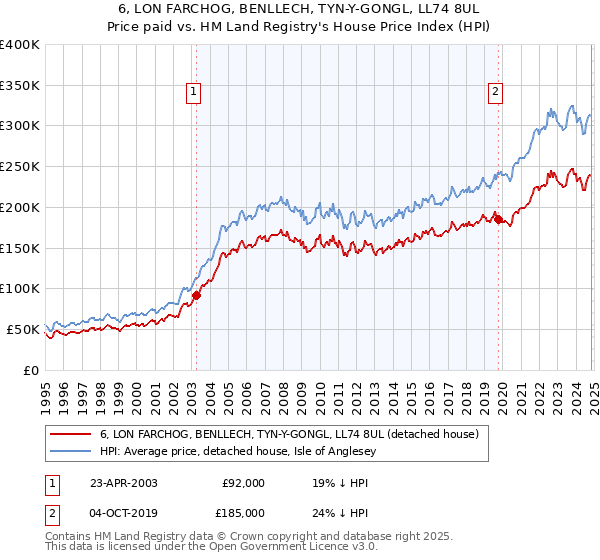 6, LON FARCHOG, BENLLECH, TYN-Y-GONGL, LL74 8UL: Price paid vs HM Land Registry's House Price Index