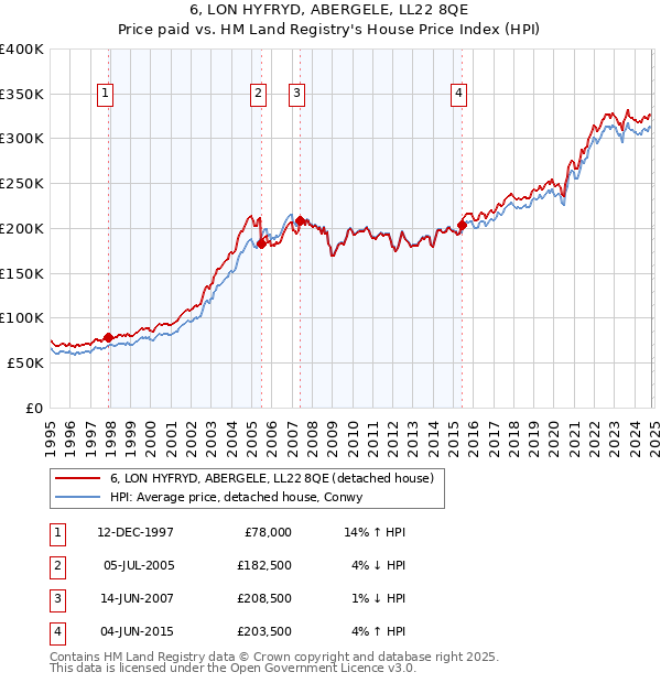 6, LON HYFRYD, ABERGELE, LL22 8QE: Price paid vs HM Land Registry's House Price Index