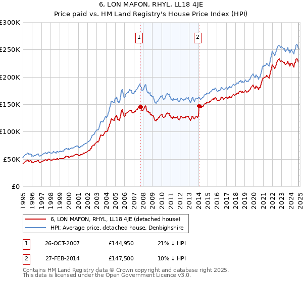 6, LON MAFON, RHYL, LL18 4JE: Price paid vs HM Land Registry's House Price Index