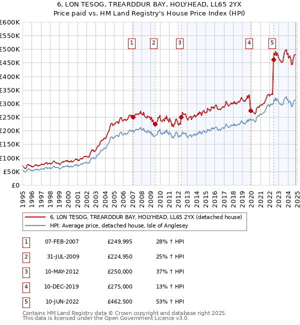 6, LON TESOG, TREARDDUR BAY, HOLYHEAD, LL65 2YX: Price paid vs HM Land Registry's House Price Index