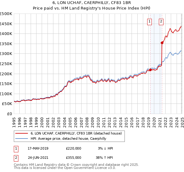 6, LON UCHAF, CAERPHILLY, CF83 1BR: Price paid vs HM Land Registry's House Price Index