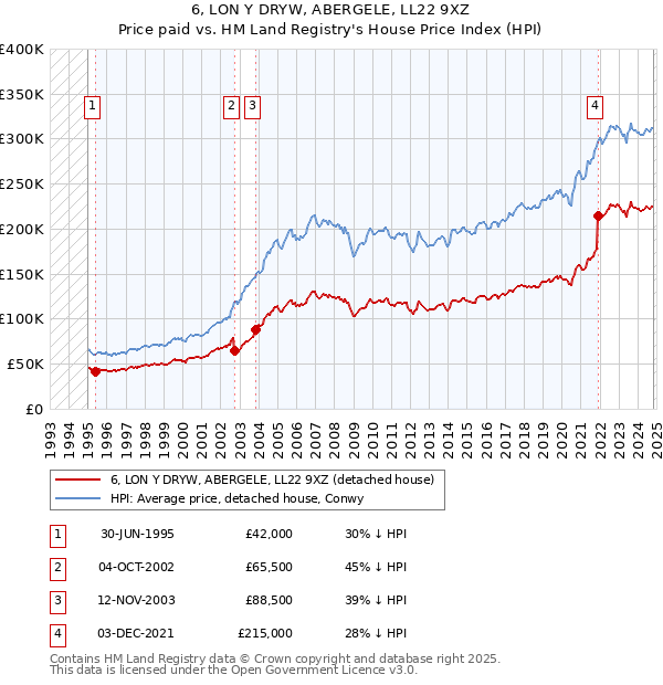 6, LON Y DRYW, ABERGELE, LL22 9XZ: Price paid vs HM Land Registry's House Price Index