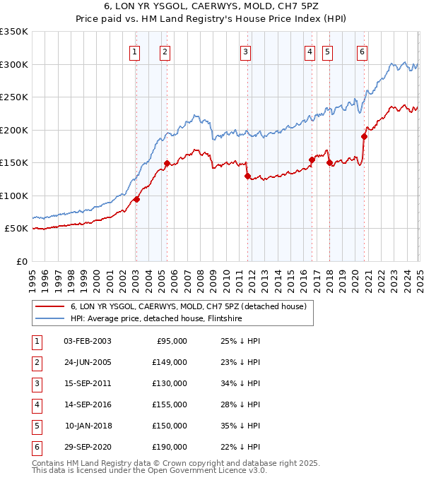 6, LON YR YSGOL, CAERWYS, MOLD, CH7 5PZ: Price paid vs HM Land Registry's House Price Index