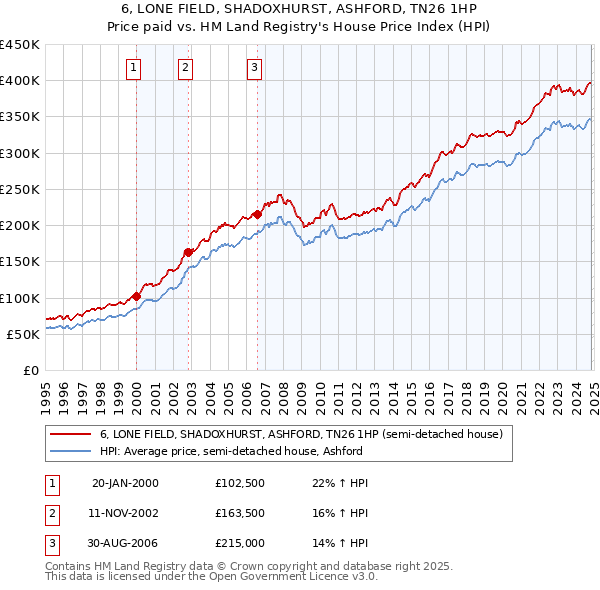 6, LONE FIELD, SHADOXHURST, ASHFORD, TN26 1HP: Price paid vs HM Land Registry's House Price Index