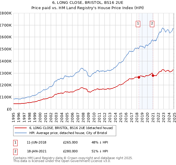 6, LONG CLOSE, BRISTOL, BS16 2UE: Price paid vs HM Land Registry's House Price Index