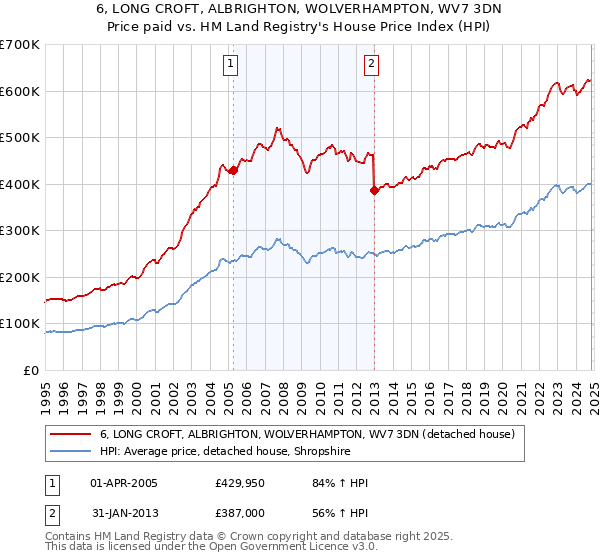 6, LONG CROFT, ALBRIGHTON, WOLVERHAMPTON, WV7 3DN: Price paid vs HM Land Registry's House Price Index