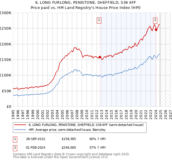 6, LONG FURLONG, PENISTONE, SHEFFIELD, S36 6FF: Price paid vs HM Land Registry's House Price Index