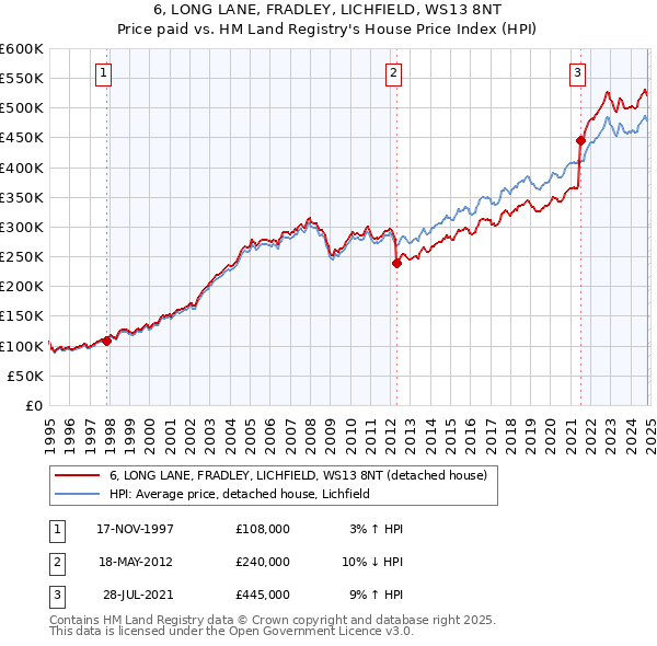 6, LONG LANE, FRADLEY, LICHFIELD, WS13 8NT: Price paid vs HM Land Registry's House Price Index