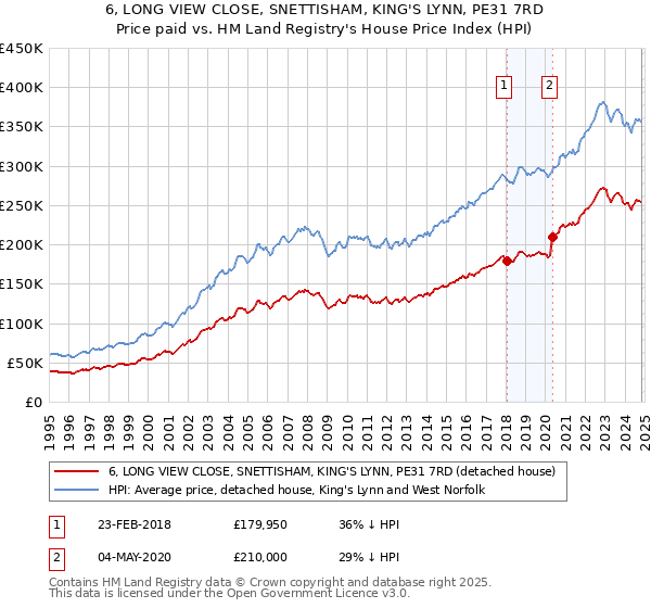 6, LONG VIEW CLOSE, SNETTISHAM, KING'S LYNN, PE31 7RD: Price paid vs HM Land Registry's House Price Index