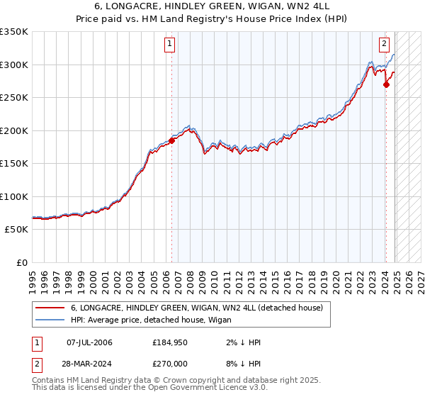 6, LONGACRE, HINDLEY GREEN, WIGAN, WN2 4LL: Price paid vs HM Land Registry's House Price Index