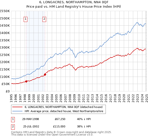 6, LONGACRES, NORTHAMPTON, NN4 0QF: Price paid vs HM Land Registry's House Price Index