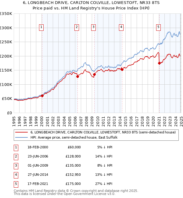 6, LONGBEACH DRIVE, CARLTON COLVILLE, LOWESTOFT, NR33 8TS: Price paid vs HM Land Registry's House Price Index