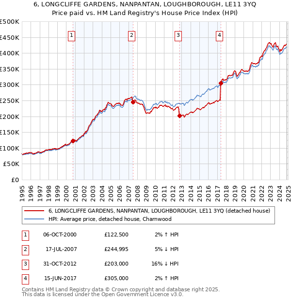 6, LONGCLIFFE GARDENS, NANPANTAN, LOUGHBOROUGH, LE11 3YQ: Price paid vs HM Land Registry's House Price Index