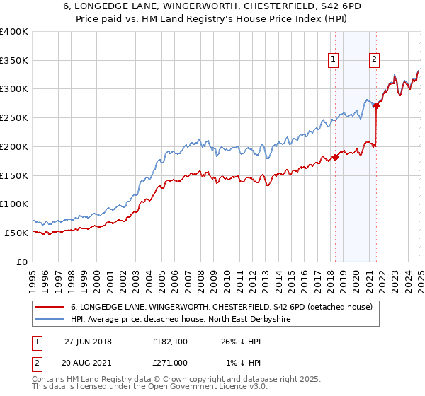 6, LONGEDGE LANE, WINGERWORTH, CHESTERFIELD, S42 6PD: Price paid vs HM Land Registry's House Price Index