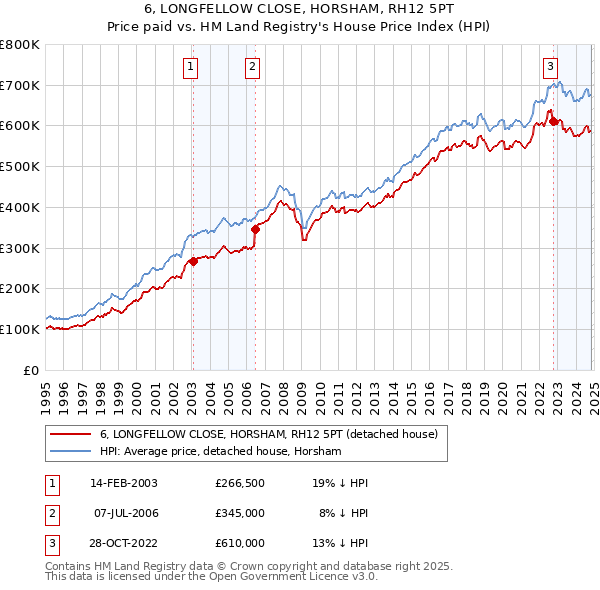 6, LONGFELLOW CLOSE, HORSHAM, RH12 5PT: Price paid vs HM Land Registry's House Price Index