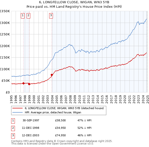 6, LONGFELLOW CLOSE, WIGAN, WN3 5YB: Price paid vs HM Land Registry's House Price Index