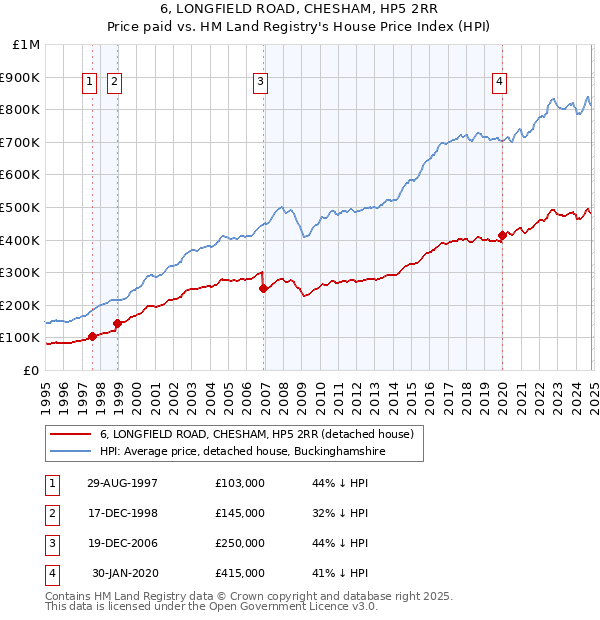 6, LONGFIELD ROAD, CHESHAM, HP5 2RR: Price paid vs HM Land Registry's House Price Index