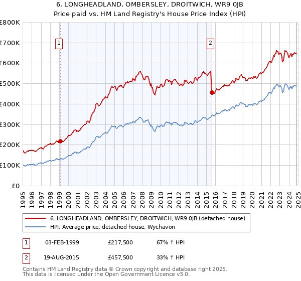 6, LONGHEADLAND, OMBERSLEY, DROITWICH, WR9 0JB: Price paid vs HM Land Registry's House Price Index