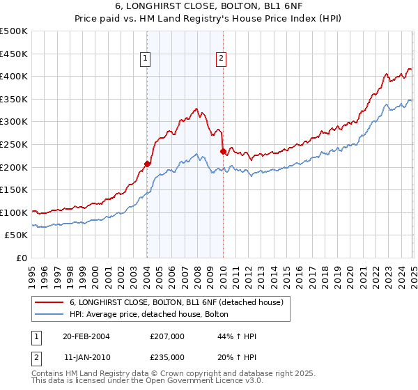 6, LONGHIRST CLOSE, BOLTON, BL1 6NF: Price paid vs HM Land Registry's House Price Index