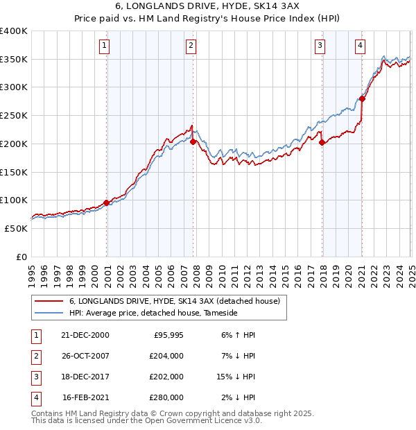 6, LONGLANDS DRIVE, HYDE, SK14 3AX: Price paid vs HM Land Registry's House Price Index