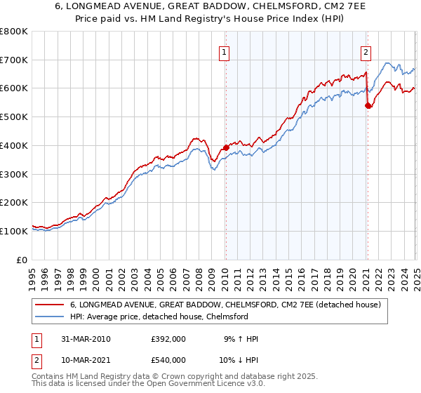 6, LONGMEAD AVENUE, GREAT BADDOW, CHELMSFORD, CM2 7EE: Price paid vs HM Land Registry's House Price Index