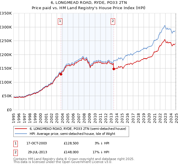 6, LONGMEAD ROAD, RYDE, PO33 2TN: Price paid vs HM Land Registry's House Price Index