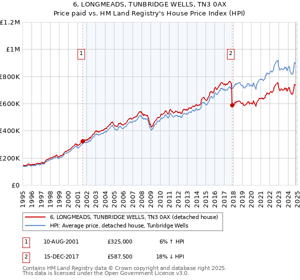 6, LONGMEADS, TUNBRIDGE WELLS, TN3 0AX: Price paid vs HM Land Registry's House Price Index