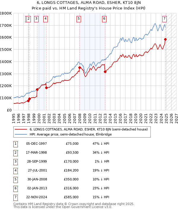 6, LONGS COTTAGES, ALMA ROAD, ESHER, KT10 8JN: Price paid vs HM Land Registry's House Price Index