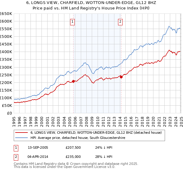 6, LONGS VIEW, CHARFIELD, WOTTON-UNDER-EDGE, GL12 8HZ: Price paid vs HM Land Registry's House Price Index