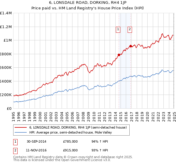 6, LONSDALE ROAD, DORKING, RH4 1JP: Price paid vs HM Land Registry's House Price Index