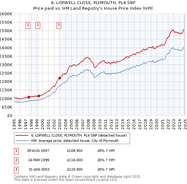 6, LOPWELL CLOSE, PLYMOUTH, PL6 5BP: Price paid vs HM Land Registry's House Price Index