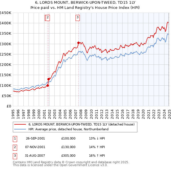 6, LORDS MOUNT, BERWICK-UPON-TWEED, TD15 1LY: Price paid vs HM Land Registry's House Price Index