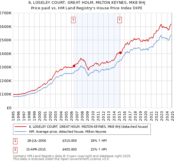 6, LOSELEY COURT, GREAT HOLM, MILTON KEYNES, MK8 9HJ: Price paid vs HM Land Registry's House Price Index