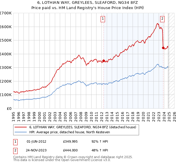 6, LOTHIAN WAY, GREYLEES, SLEAFORD, NG34 8FZ: Price paid vs HM Land Registry's House Price Index