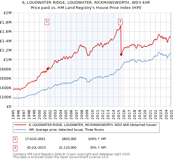 6, LOUDWATER RIDGE, LOUDWATER, RICKMANSWORTH, WD3 4AR: Price paid vs HM Land Registry's House Price Index