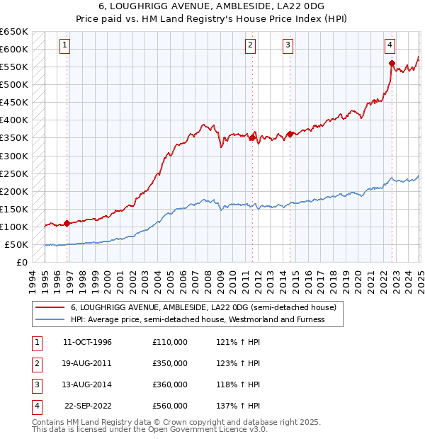 6, LOUGHRIGG AVENUE, AMBLESIDE, LA22 0DG: Price paid vs HM Land Registry's House Price Index