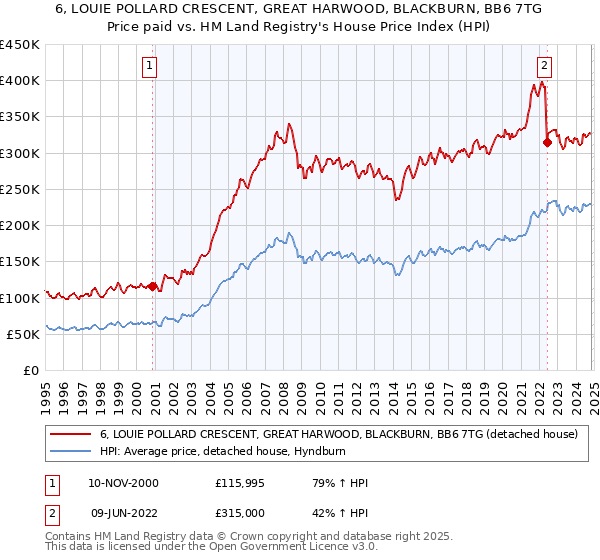 6, LOUIE POLLARD CRESCENT, GREAT HARWOOD, BLACKBURN, BB6 7TG: Price paid vs HM Land Registry's House Price Index